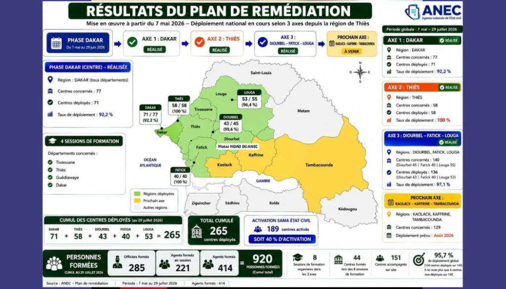 Bilan du Plan de remédiation de l'ANEC au 29 juillet 2026. Elle met en évidence les résultats du déploiement de la digitalisation de l'état civil dans plusieurs régions du Sénégal.